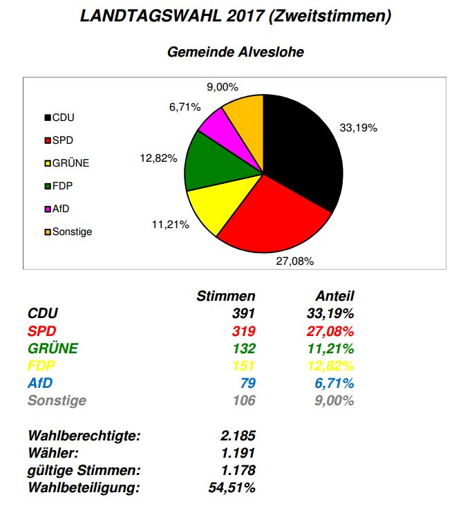 Landtagswahlen Schleswig-Holstein 2017 Zweitstimme