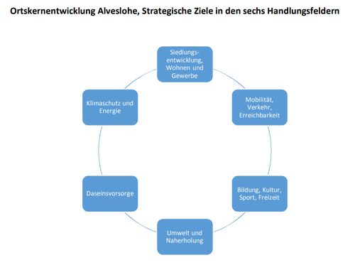 Entwicklungsziele für Alveslohe