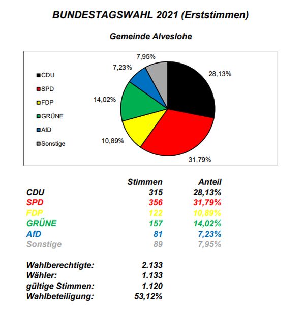 Wahlergebniss für Alveslohe  Erststimmen