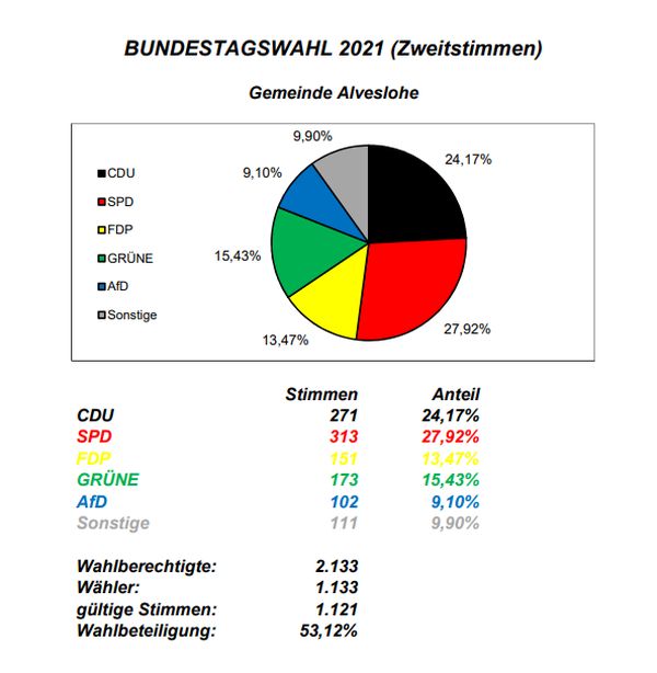 Wahlergebnis Alveslohe Zeitstimme